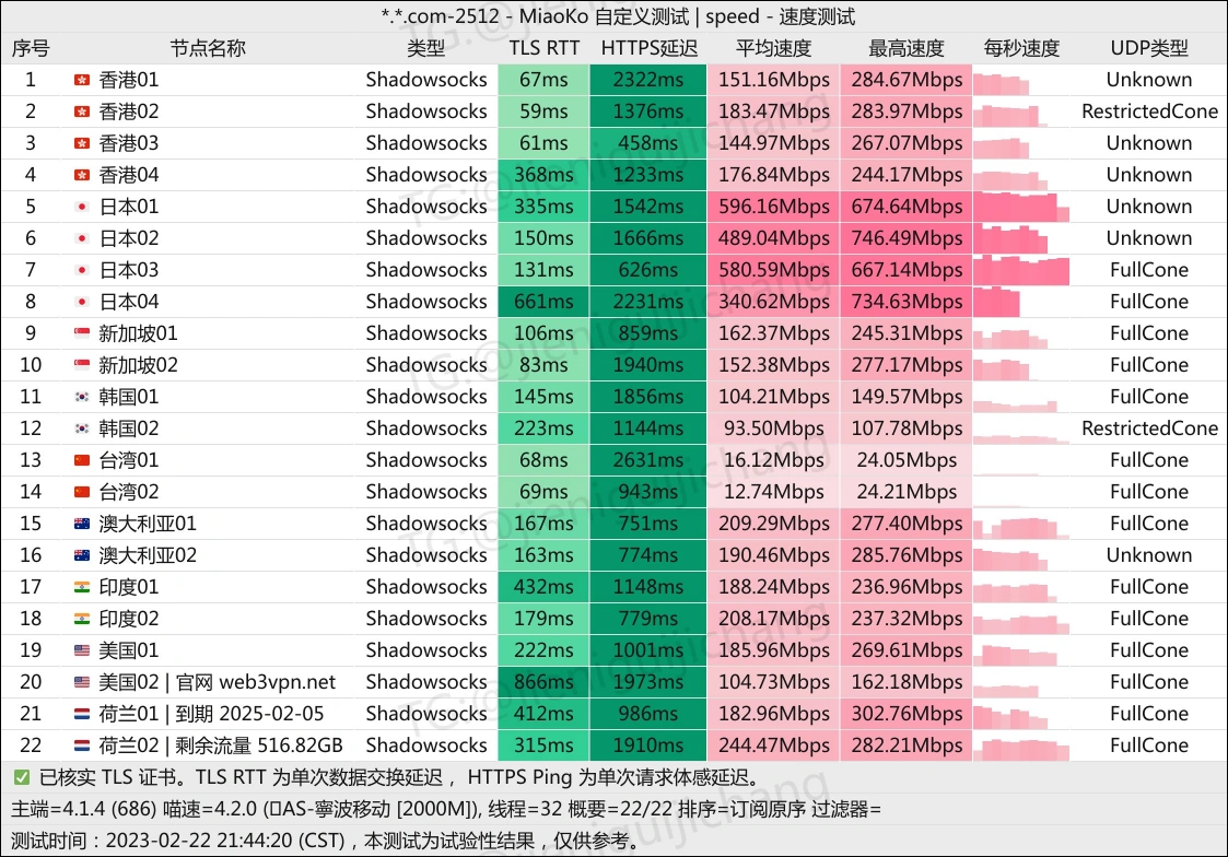 Web3VPN 机场测速