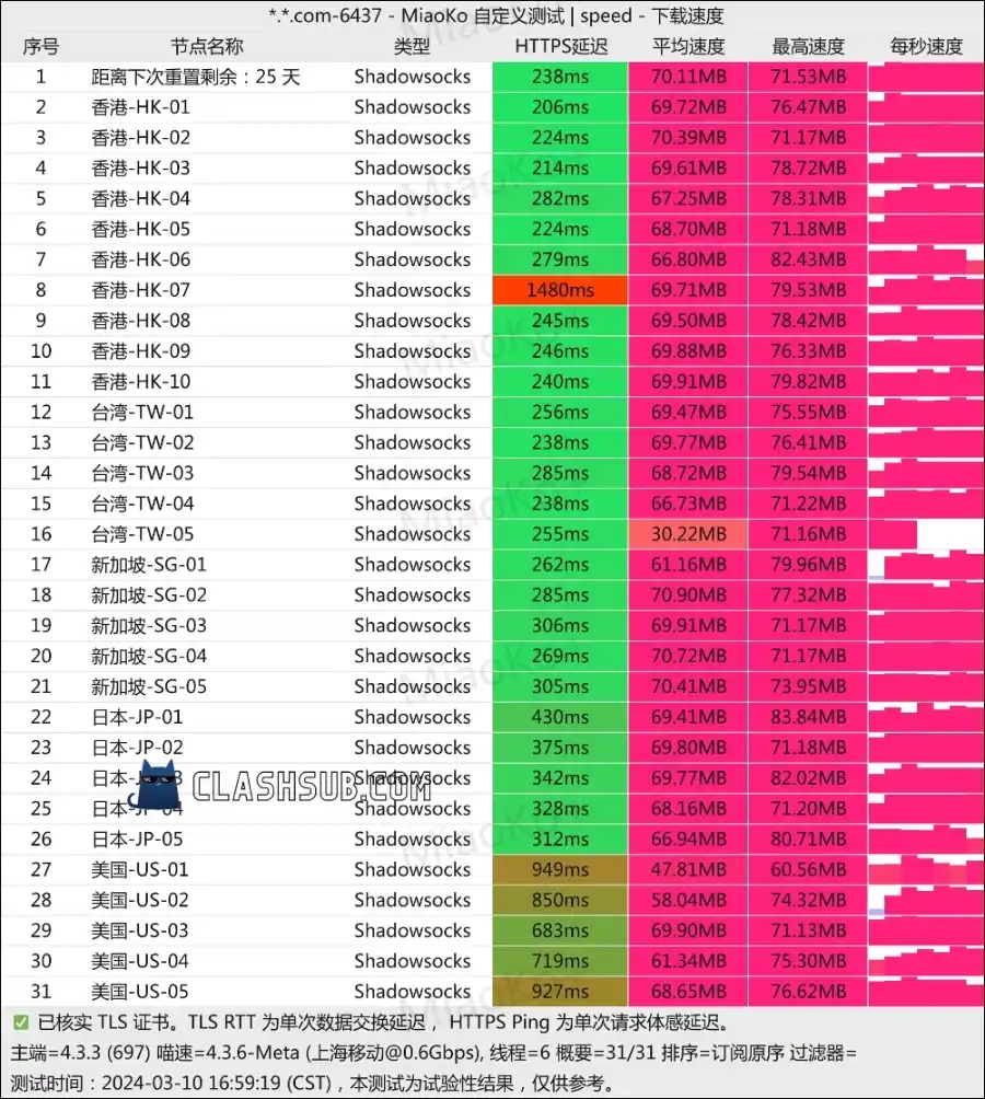 FATCAT 肥猫云最新测速