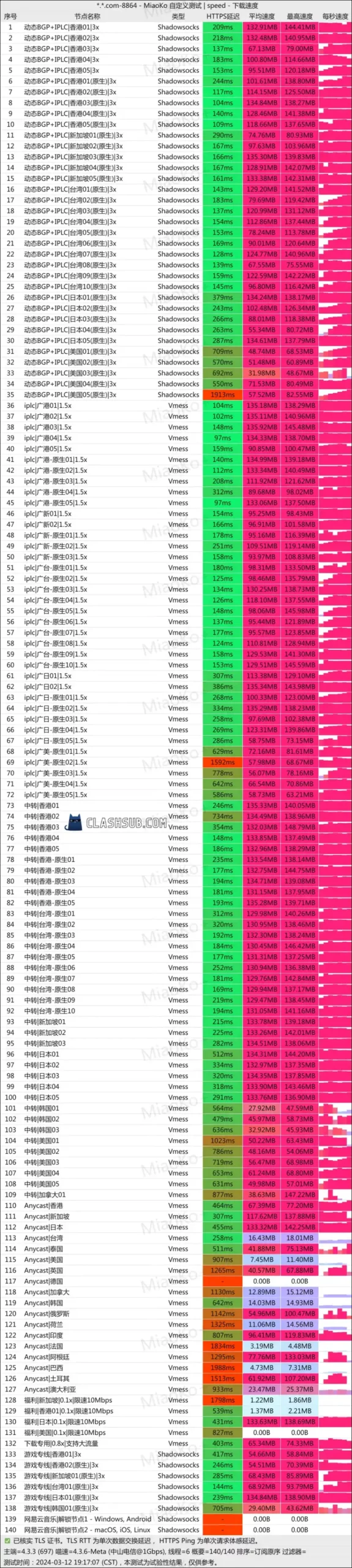 Fastlink 机场最新测速