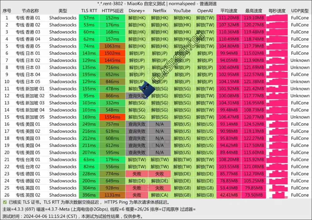 Thse 机场最新测速