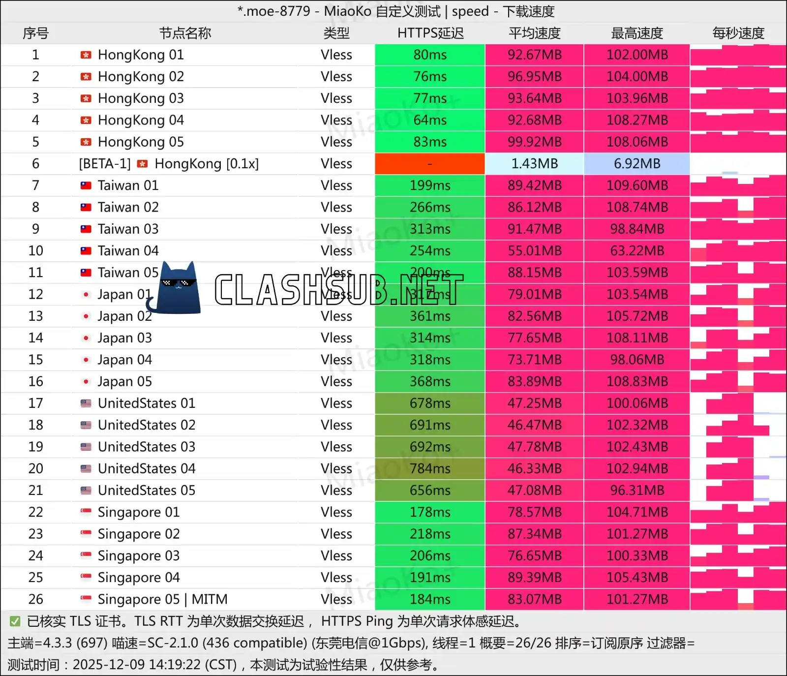 YKK Cloud 机场最新测速 ClashSub