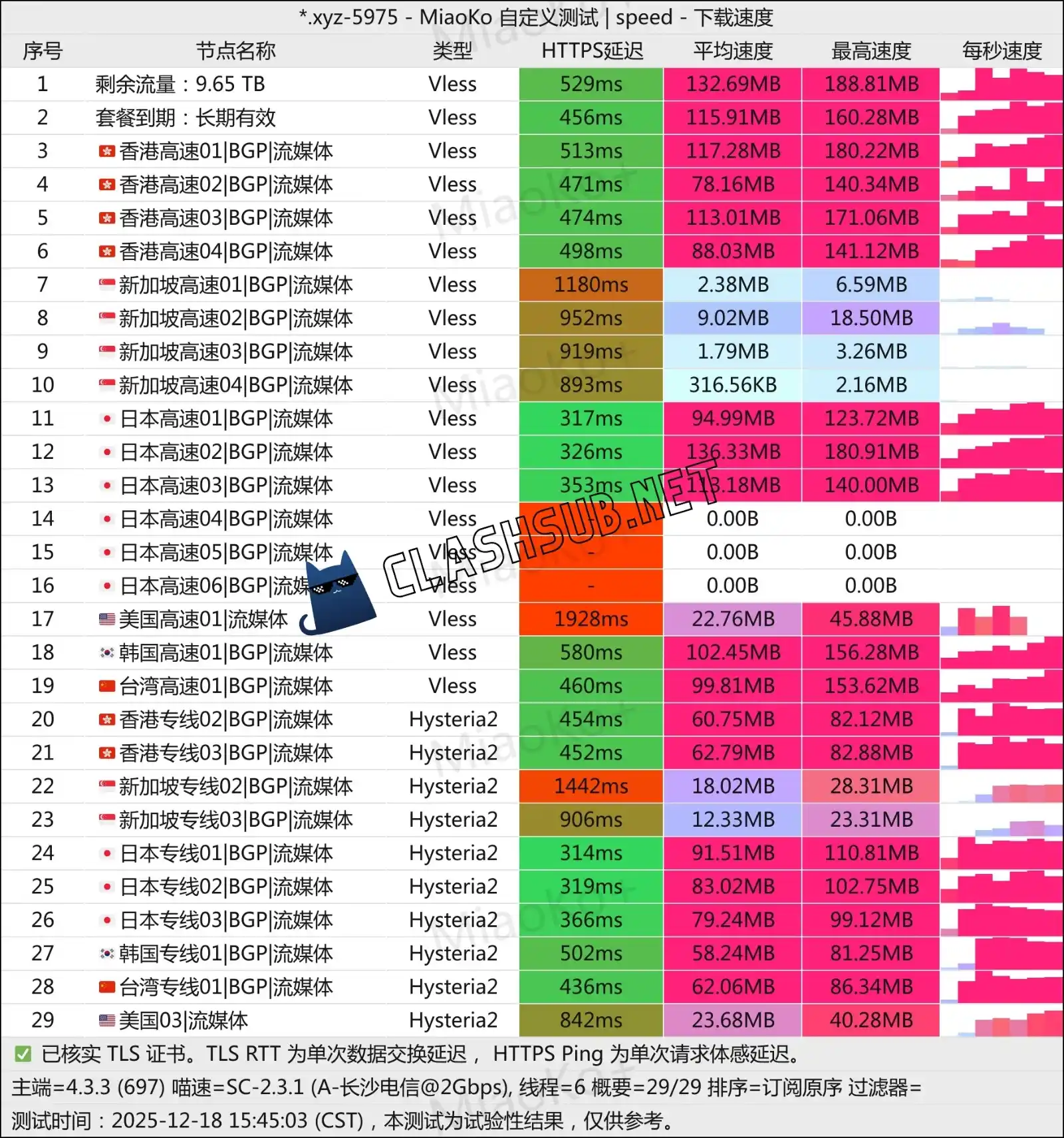 良心云机场最新测速 Clash Sub 良心云机场最新测速 Clash Sub